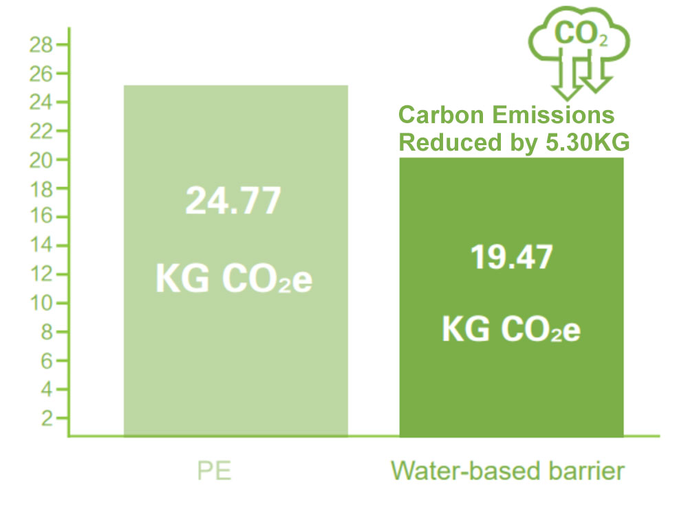 Aqueous Lined Paper Cup
